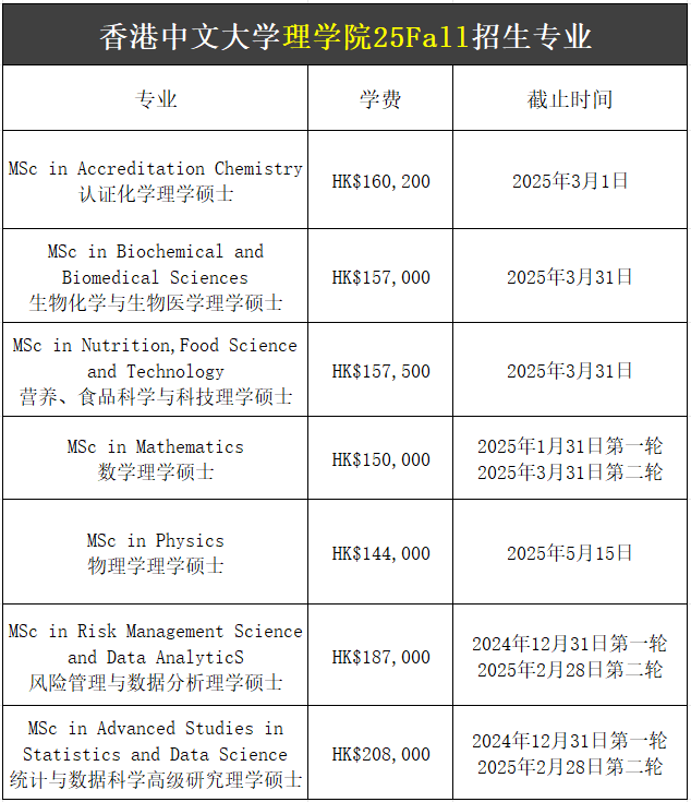 【25Fall港碩】香港中文大學(xué)碩士專業(yè)匯總！已經(jīng)開放申請！