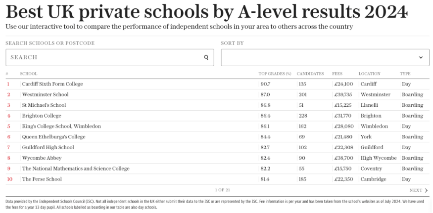 英國私立學校成績再創(chuàng)新高：2024年A-Level與GCSE成績榜單揭曉