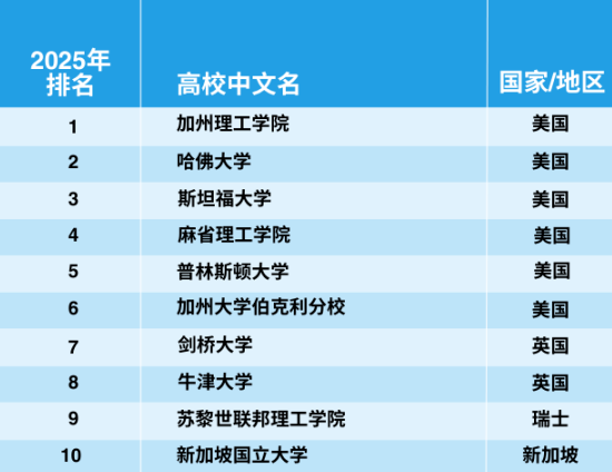 官宣！2025年泰晤士世界大學(xué)學(xué)科排名完整榜單