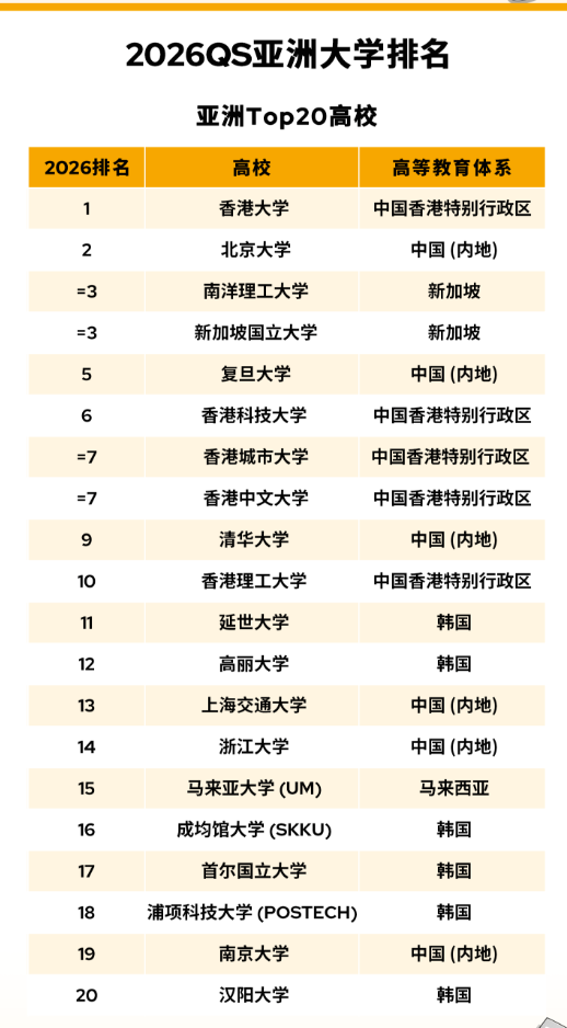 太震撼！2026 QS 亞洲大學(xué)排名創(chuàng)歷史規(guī)模，中國(guó)內(nèi)地 395 所高校上榜