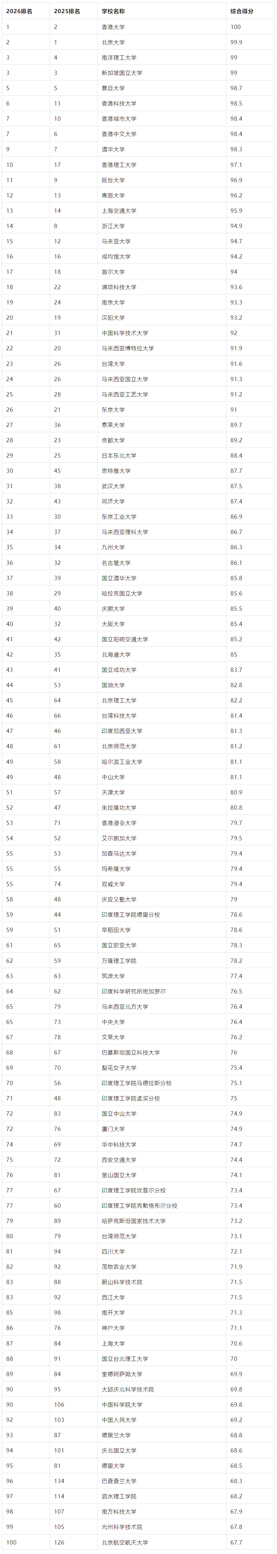 太震撼！2026 QS 亞洲大學(xué)排名創(chuàng)歷史規(guī)模，中國(guó)內(nèi)地 395 所高校上榜