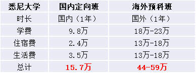 悉尼大學(xué)國際本科讀幾年？1年？3年？