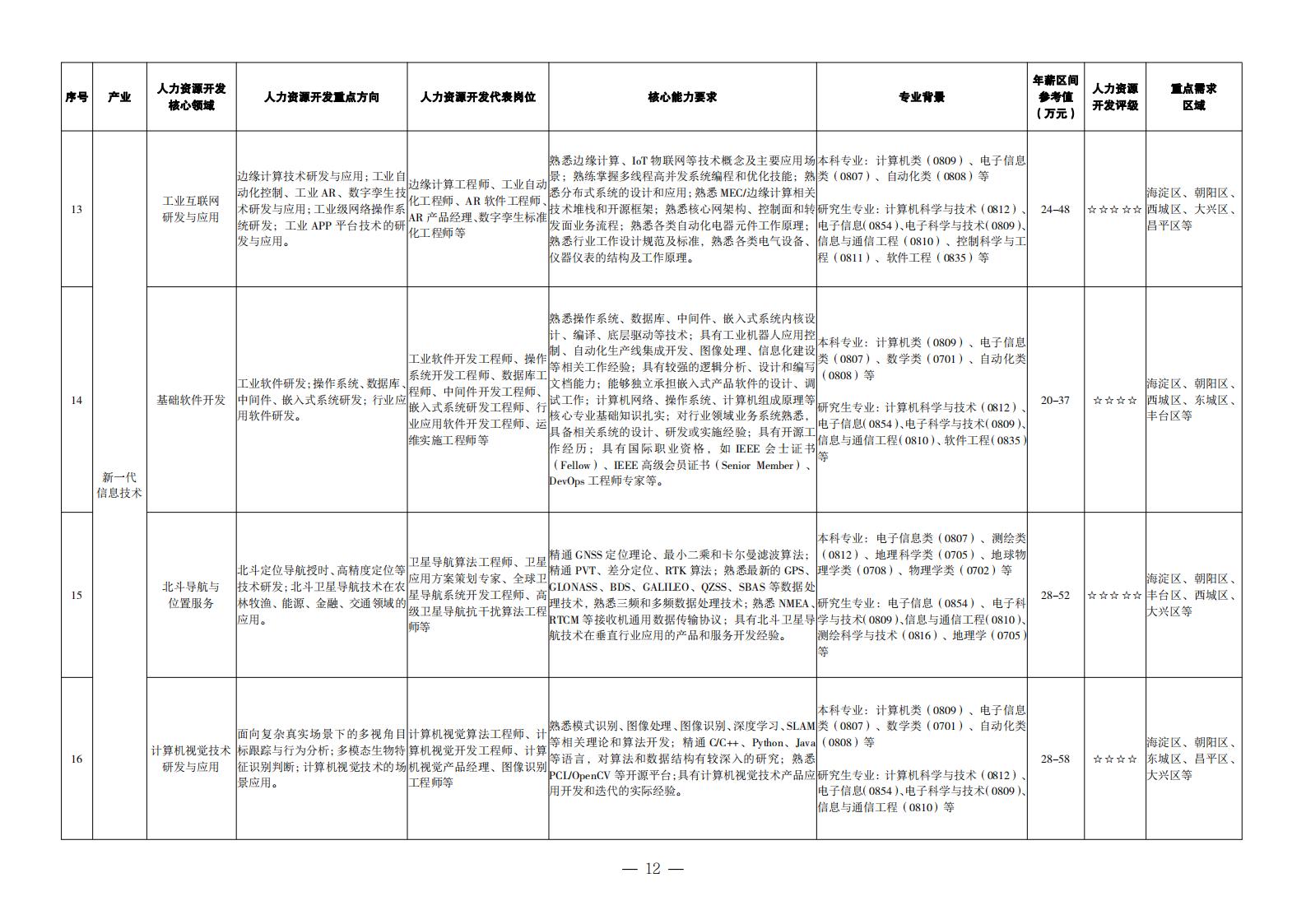 1. 重點(diǎn)產(chǎn)業(yè)領(lǐng)域人力資源開發(fā)目錄_03