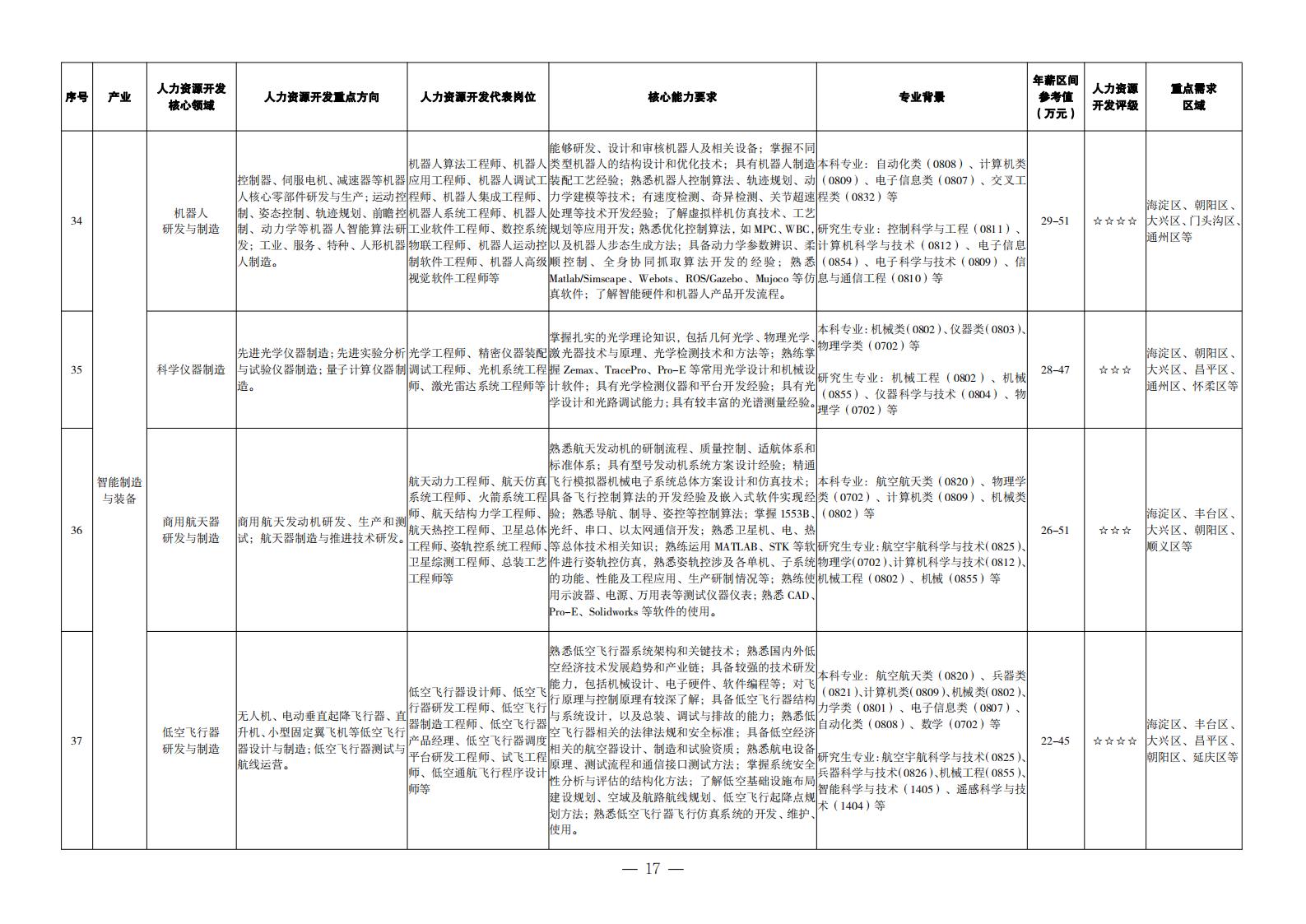 1. 重點(diǎn)產(chǎn)業(yè)領(lǐng)域人力資源開發(fā)目錄_08