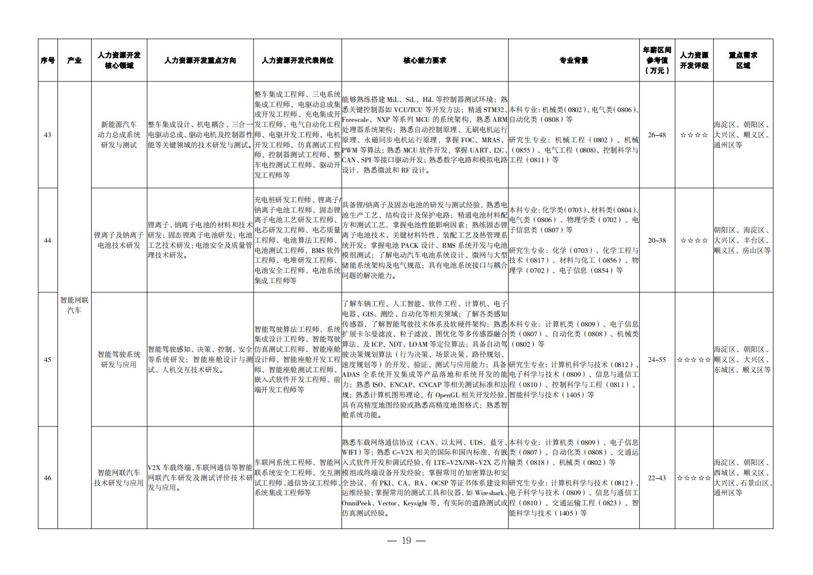 1. 重點(diǎn)產(chǎn)業(yè)領(lǐng)域人力資源開發(fā)目錄_10