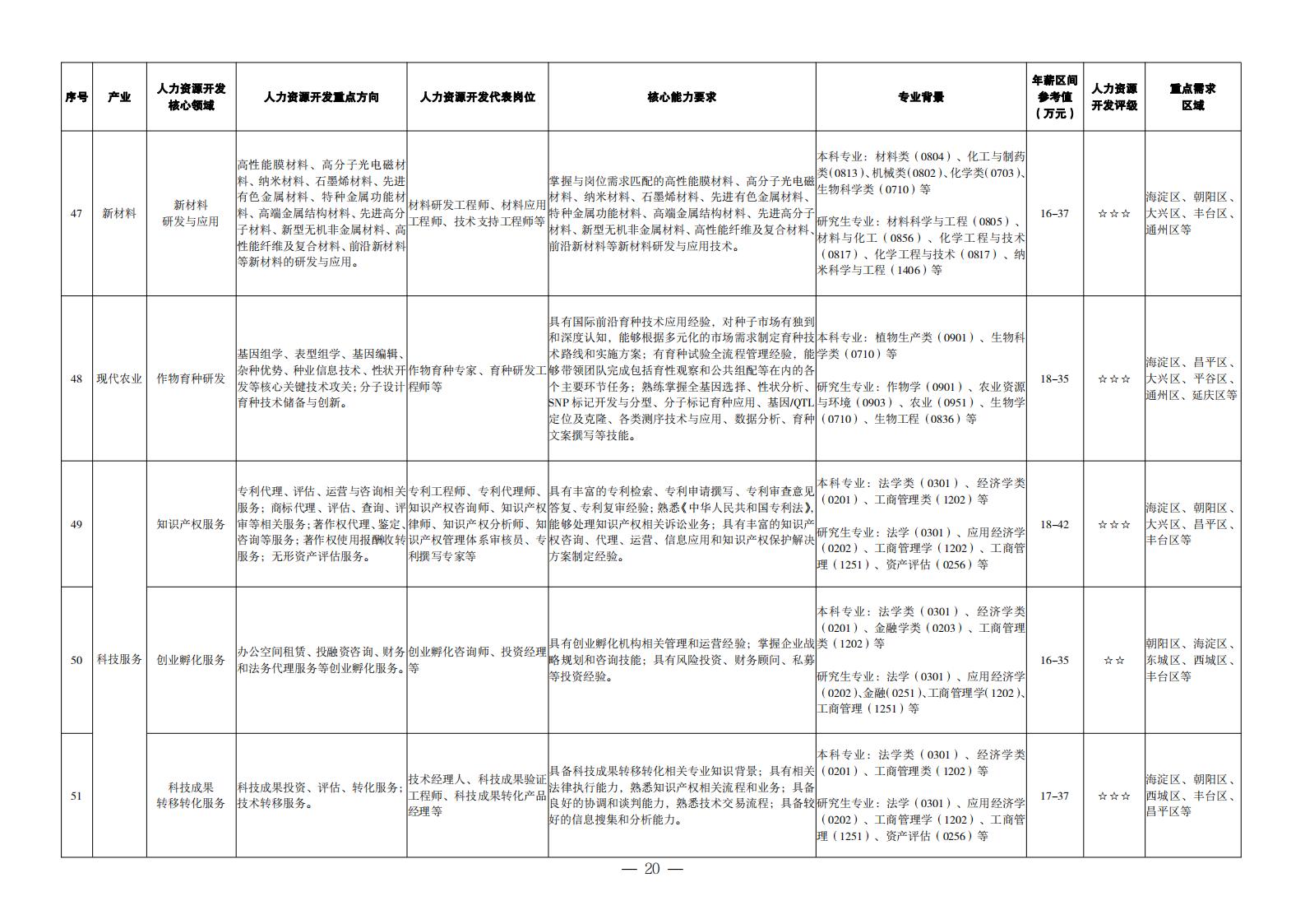 1. 重點(diǎn)產(chǎn)業(yè)領(lǐng)域人力資源開發(fā)目錄_11