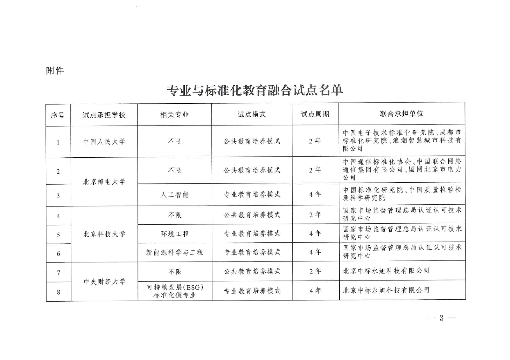 專業(yè)與標(biāo)準(zhǔn)化教育融合試點(diǎn)名單_page-0001