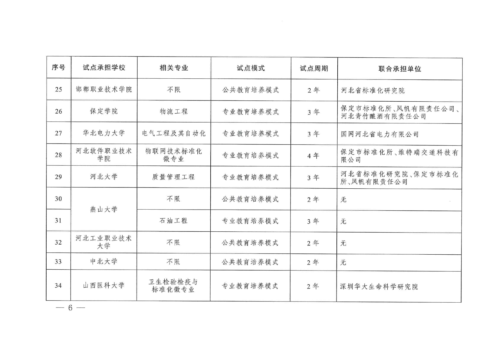 專業(yè)與標(biāo)準(zhǔn)化教育融合試點(diǎn)名單_page-0004