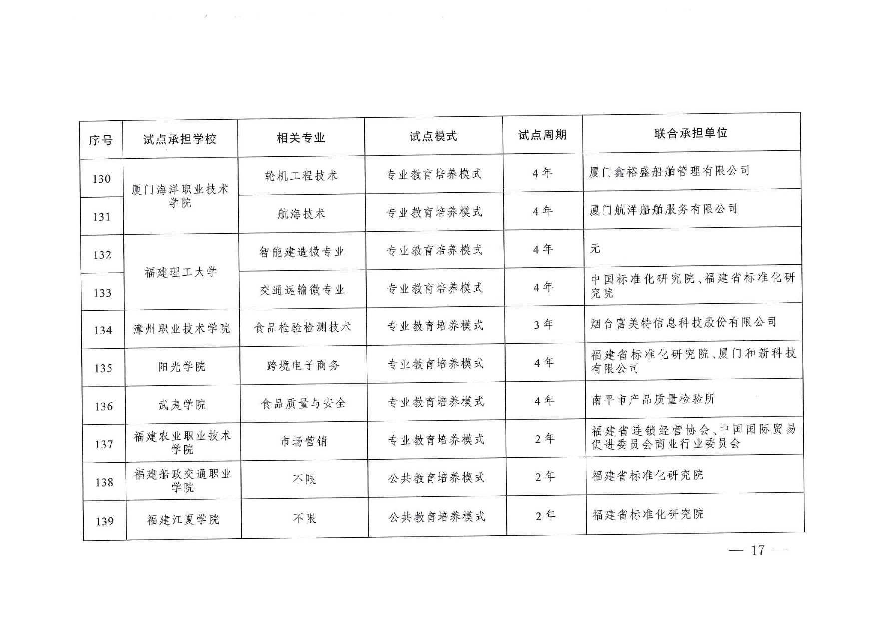 專業(yè)與標(biāo)準(zhǔn)化教育融合試點(diǎn)名單_page-0015