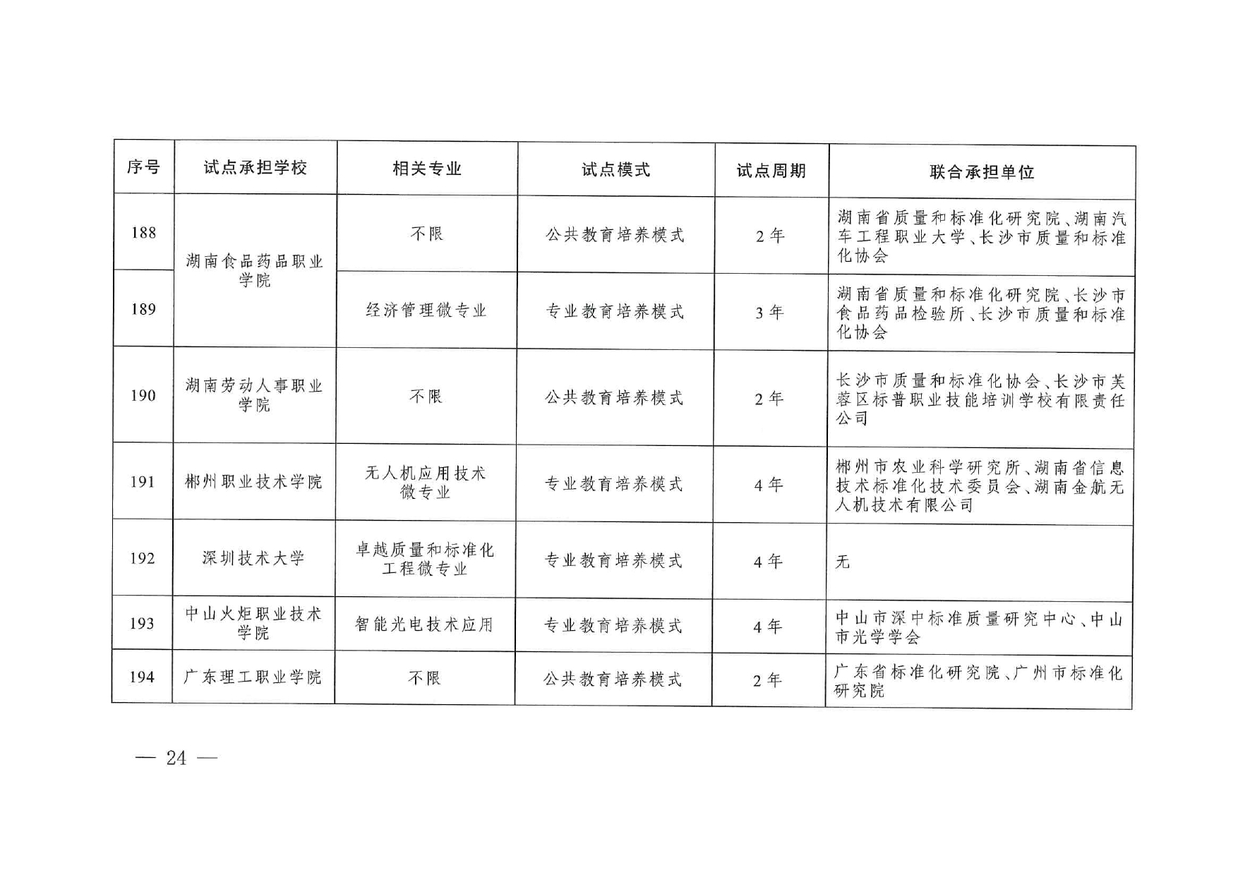 專業(yè)與標(biāo)準(zhǔn)化教育融合試點(diǎn)名單_page-0022
