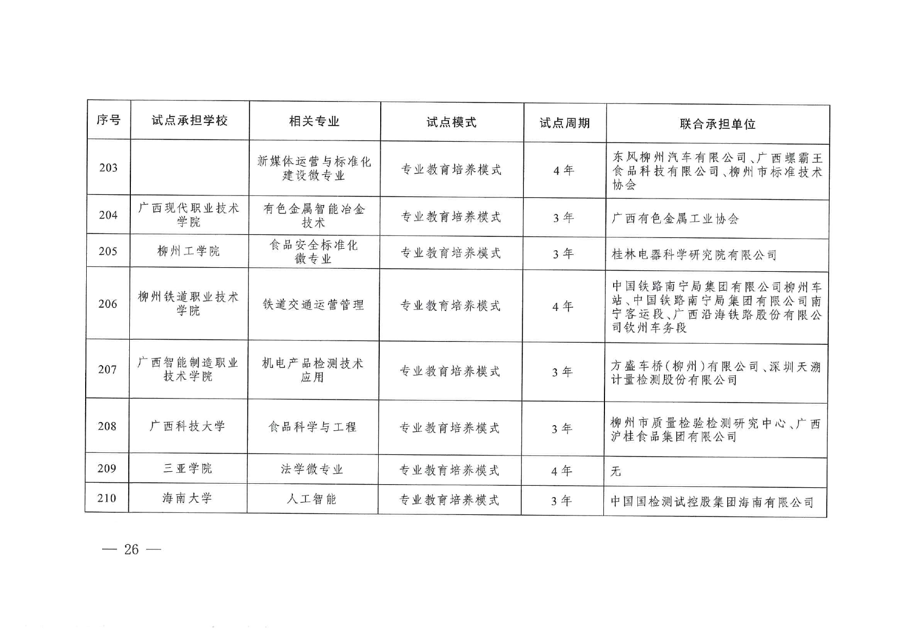 專業(yè)與標(biāo)準(zhǔn)化教育融合試點(diǎn)名單_page-0024
