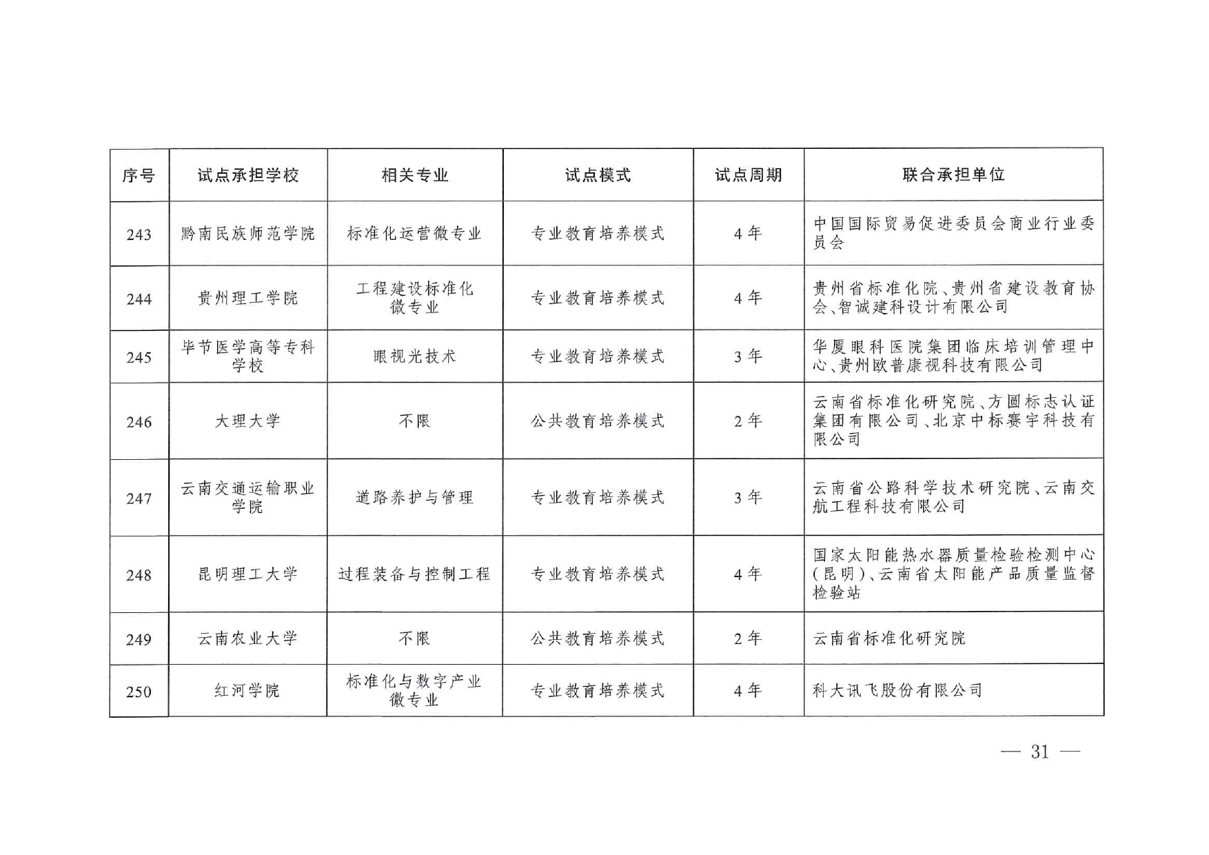 專業(yè)與標(biāo)準(zhǔn)化教育融合試點(diǎn)名單_page-0029