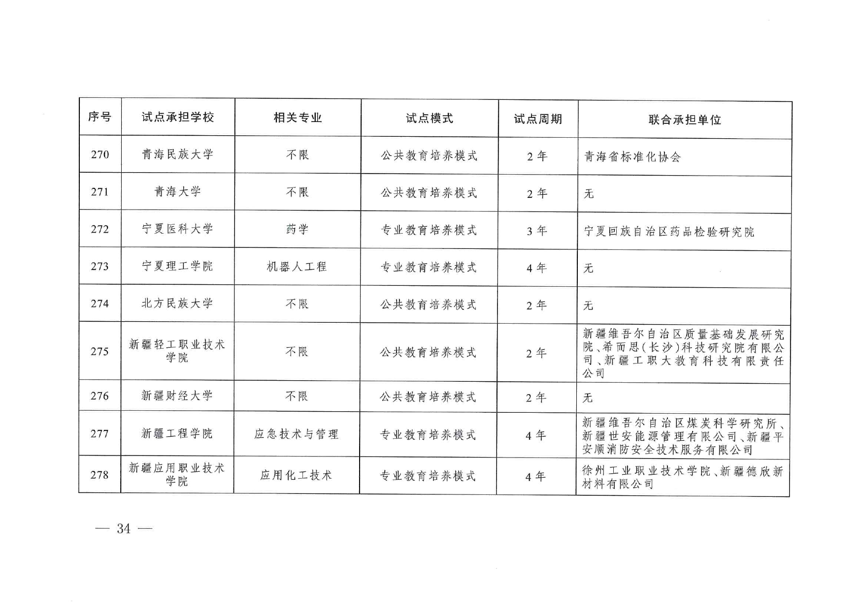 專業(yè)與標(biāo)準(zhǔn)化教育融合試點(diǎn)名單_page-0032