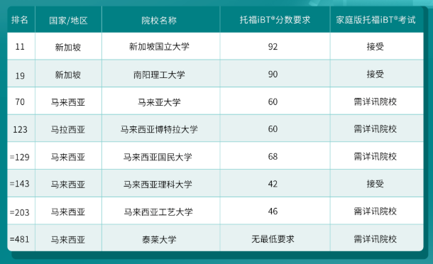 哪些港新日韓院校認可托福在家考？