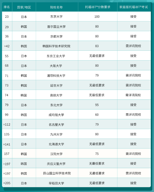 哪些港新日韓院校認可托福在家考？