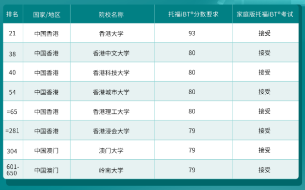 哪些港新日韓院校認可托福在家考？