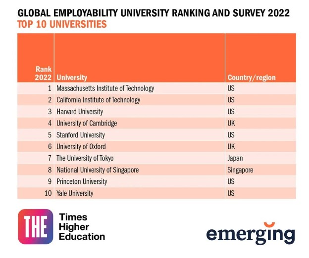 上哪個(gè)名校好就業(yè)？重磅泰晤士高等教育官宣2022年度全球大學(xué)就業(yè)力排名