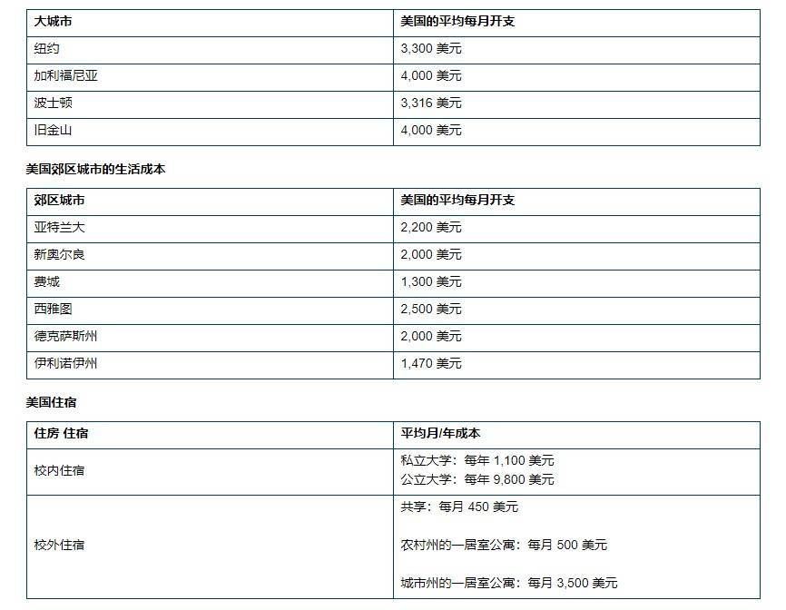 權威的美國留學費用明細