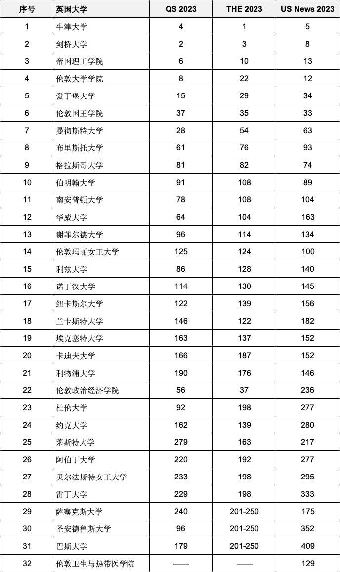 重磅2023年度三大世界大學(xué)排名全部官宣！英國入圍全球前200名校有哪些？