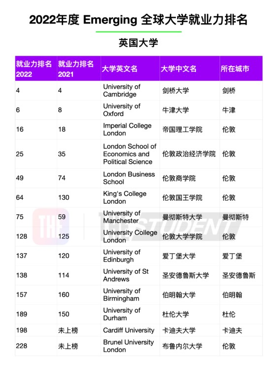 最受雇主青睞的英國大學是哪些？2022年度全球大學就業(yè)力排名