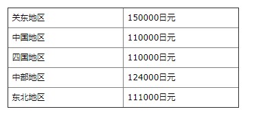 美國學(xué)生在日本留學(xué)費用