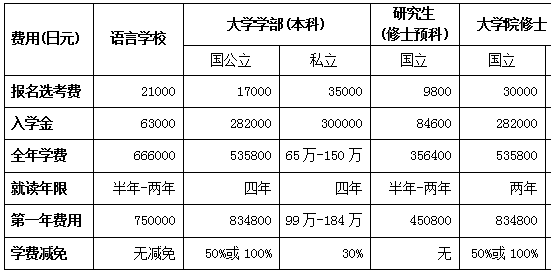 日本醫(yī)學(xué)留學(xué)費用標(biāo)準(zhǔn)