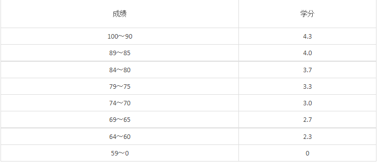 加拿大留學(xué)GPA怎么計(jì)算