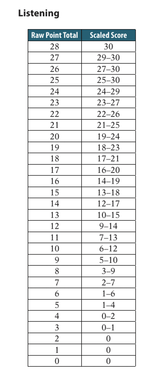 托福聽力28題評分標(biāo)準(zhǔn)