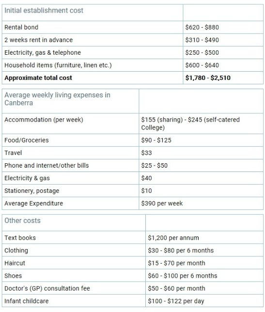 澳洲留學生一年生活費多少？