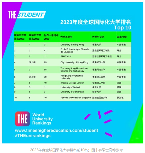 泰晤士高等教育(THE)官宣2023年度全球國際化大學排名：中國香港大學世界第一！