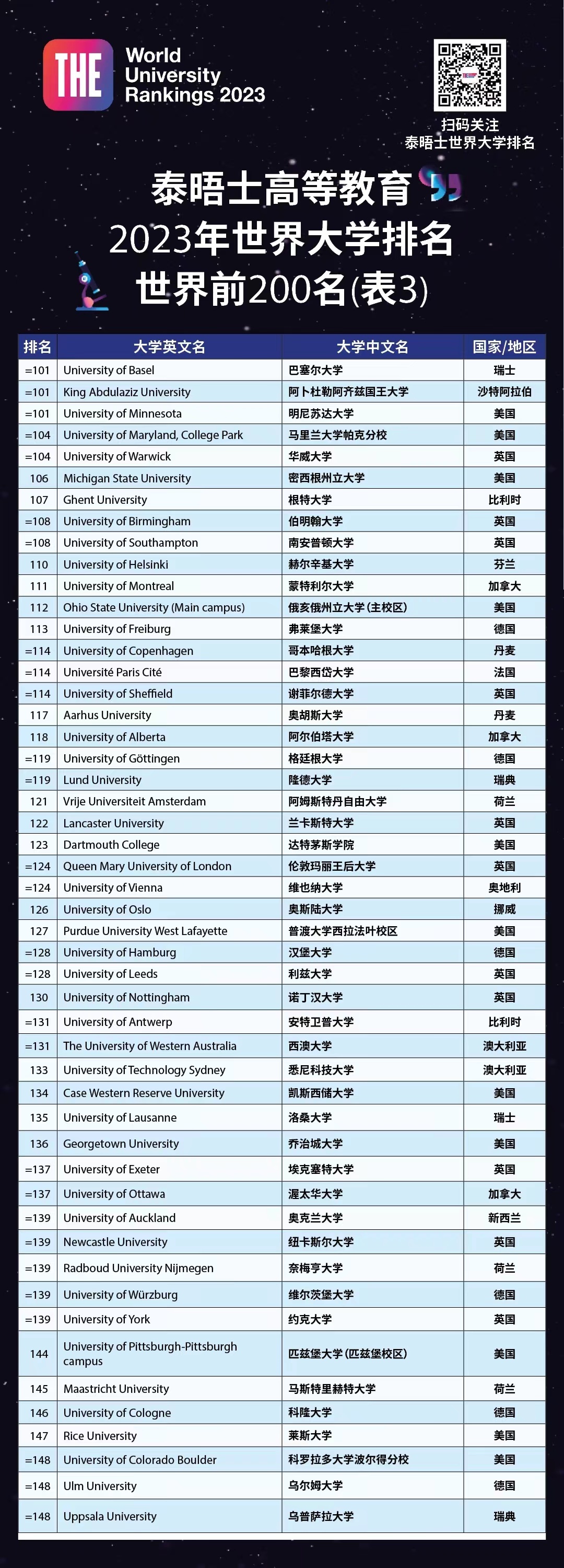 泰晤士報世界大學排名