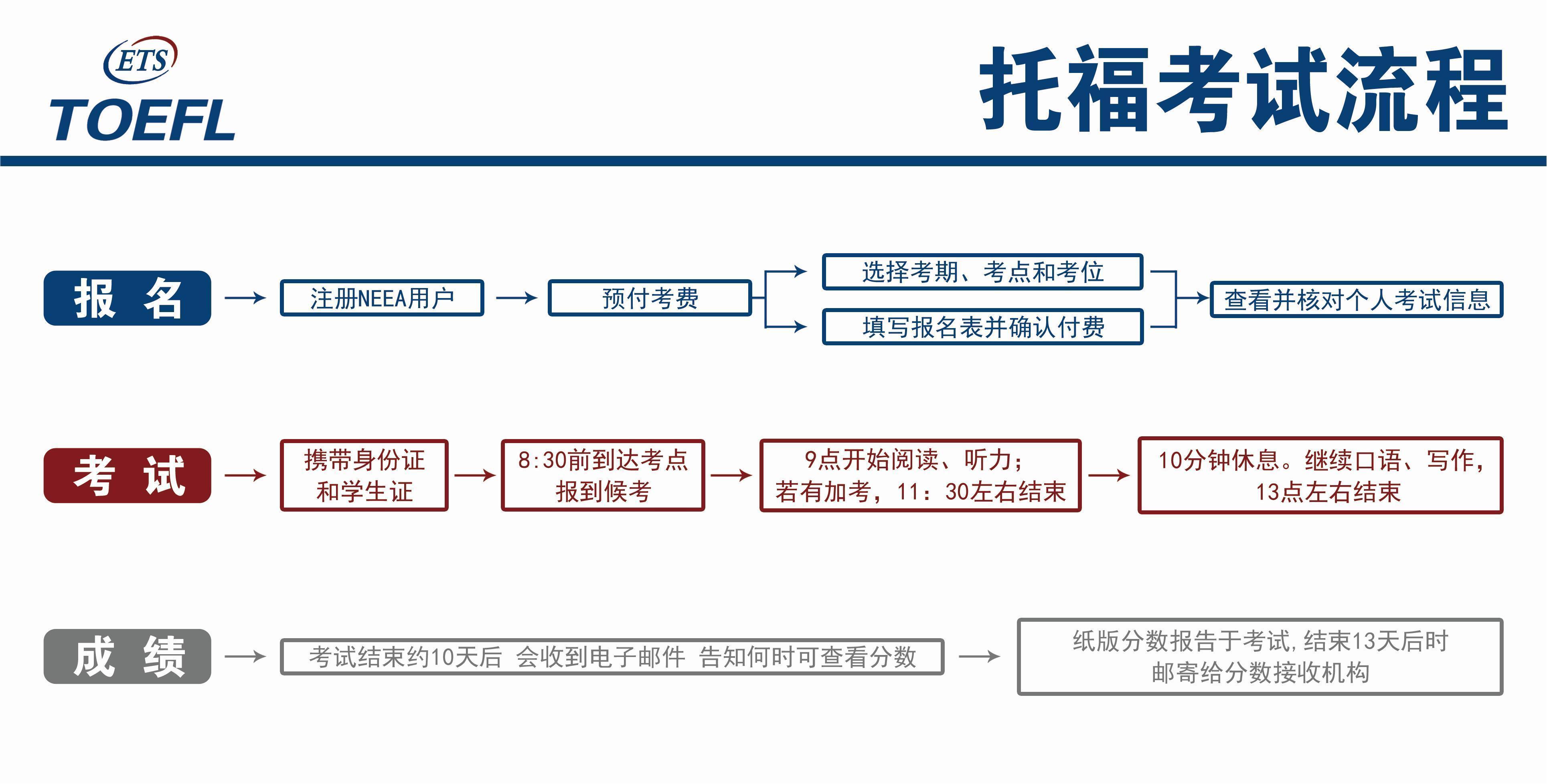 托福報考流程圖