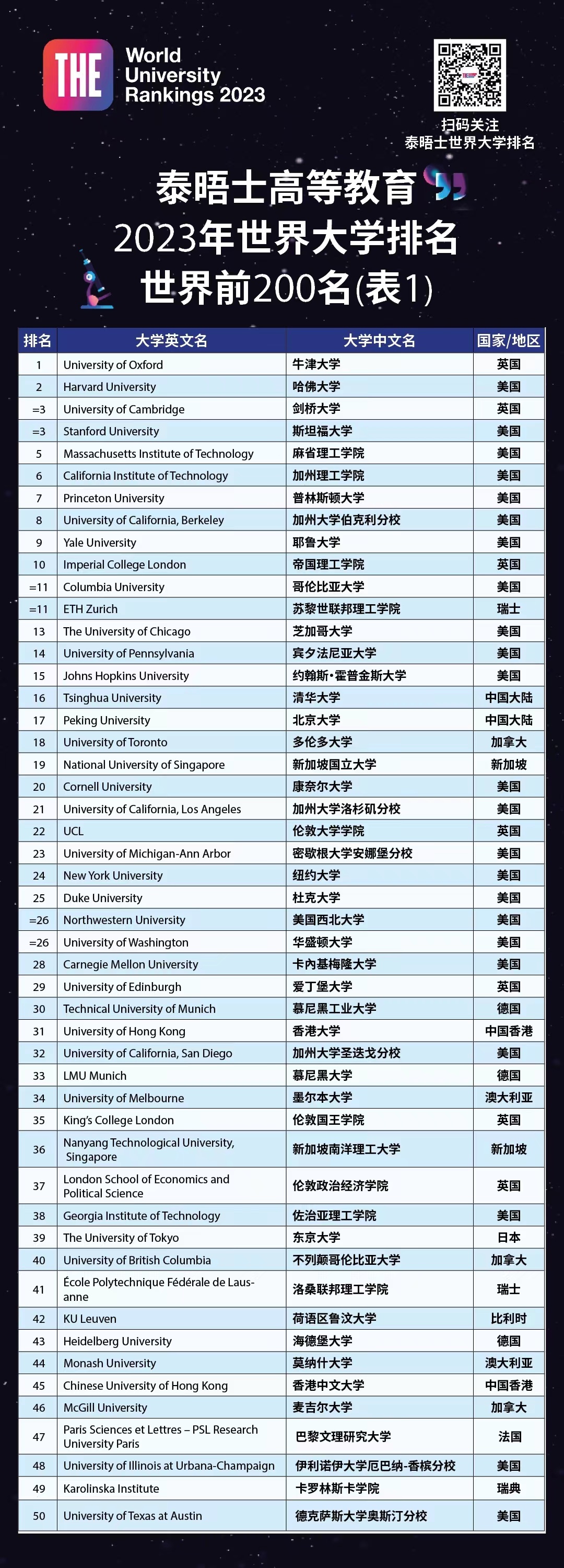 泰晤士報世界大學排名