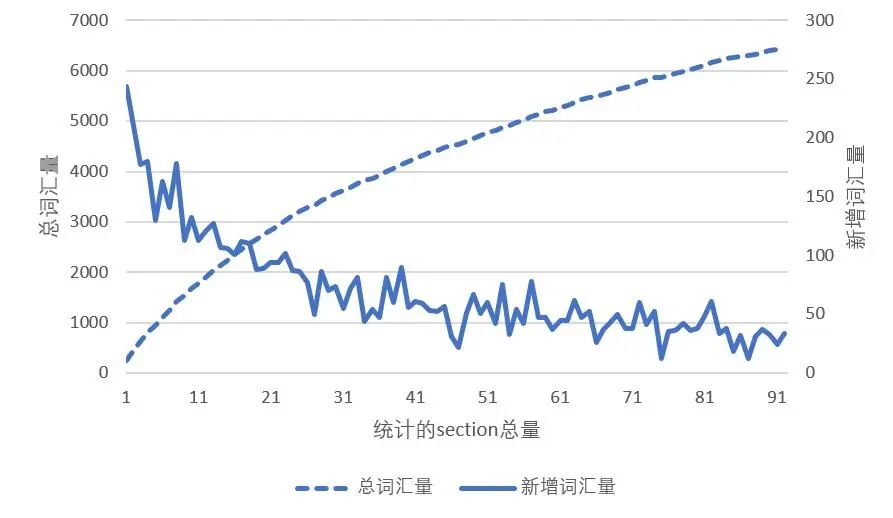 gre高分需要多少單詞量