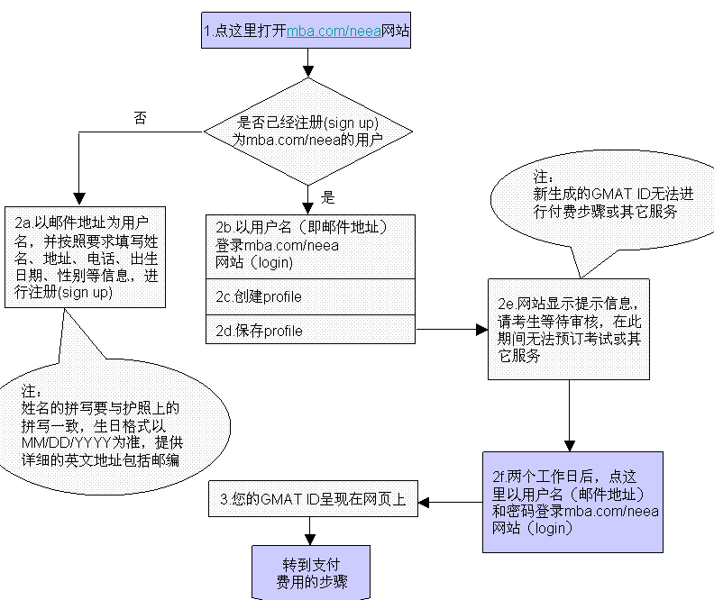 美國gmat注冊(cè)流程