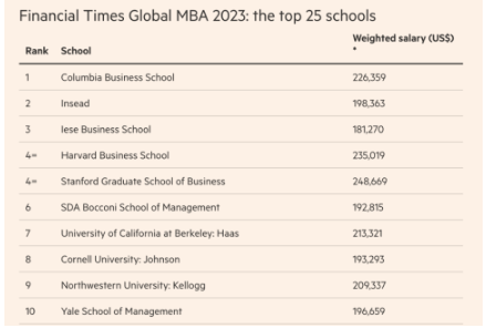 2023年度金融時報全球MBA排名官宣！哥倫比亞大學商學院世界第一