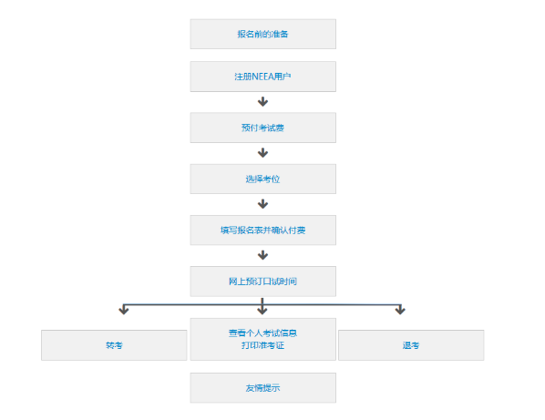 雅思考試報名流程圖