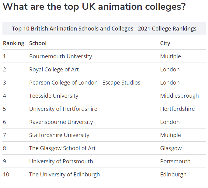 英國(guó)動(dòng)畫(huà)專(zhuān)業(yè)大學(xué)排名