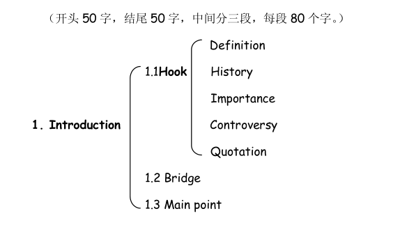 托福課程總結(jié)作文怎么寫 托福獨立寫作的框架