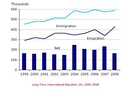 雅思Task1小作文柱狀圖范文：英國(guó)移民