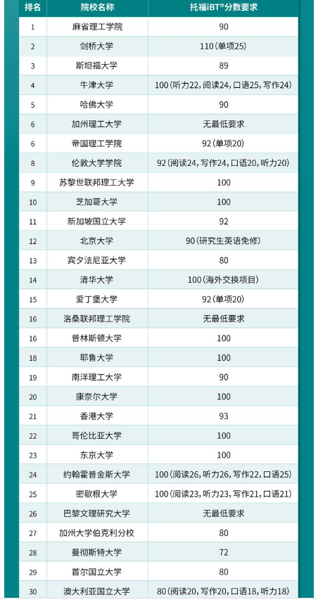 2024最新QS大學排名發(fā)布！?2024QS世界Top30院校及托福要求情況