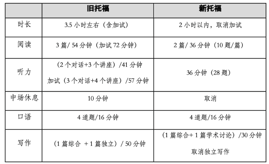 【重磅】新托福相比舊托福有哪些變化？對中國學生留學影響大嗎？