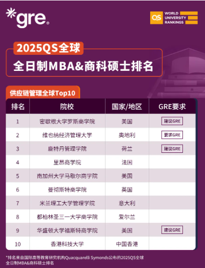 2025QS全球全日制MBA&商科碩士排名