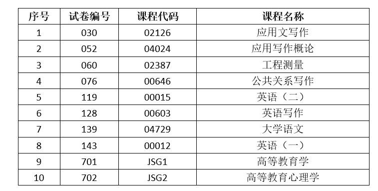 2024年下半年云南省第92次高等教育自學(xué)考試和高校教師資格認(rèn)定課程考試部分科目使用專用答題卡及特殊說明的通告