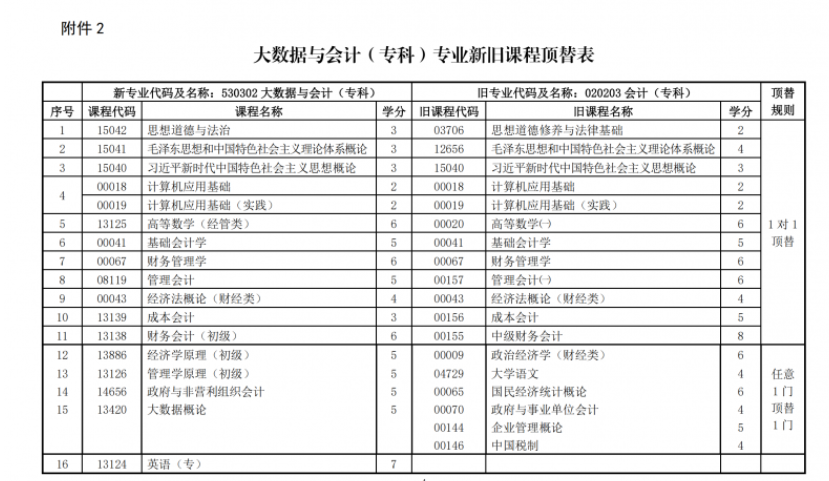 關(guān)于調(diào)整甘肅省高等教育自學(xué)考試大數(shù)據(jù)與會(huì)計(jì)（?？疲I(yè)課程計(jì)劃的通知