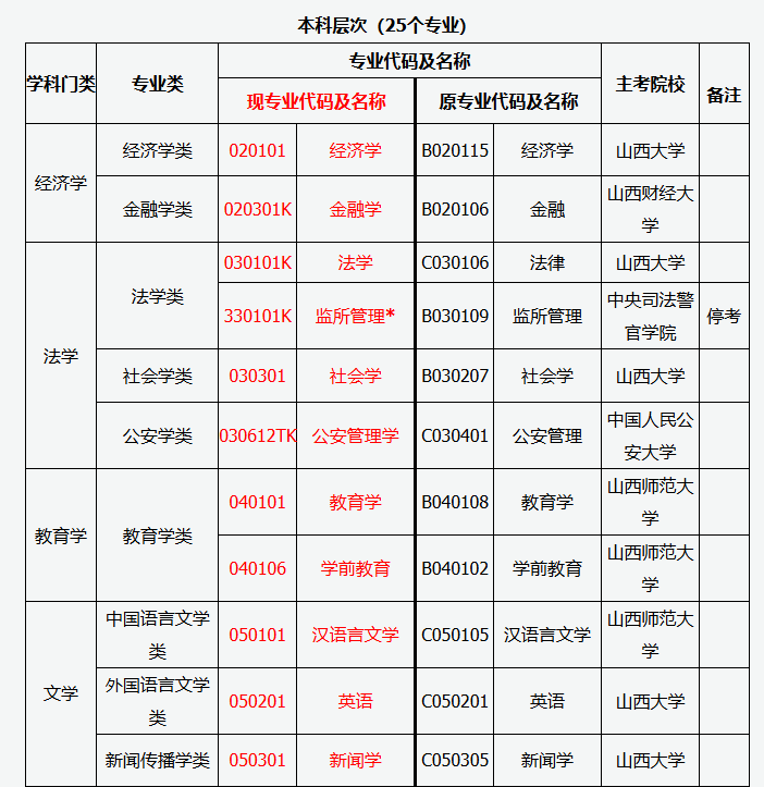 山西省2025年高等教育自學(xué)考試報考簡章