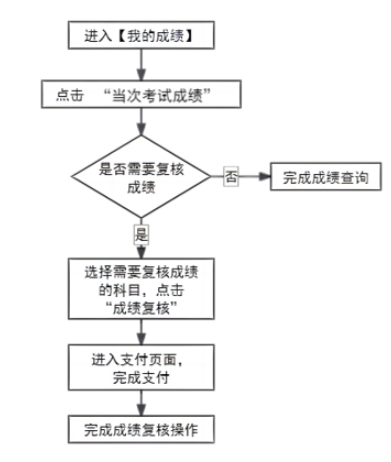 2024年下半年天津市高等教育自學考試成績將于11月26日發(fā)布