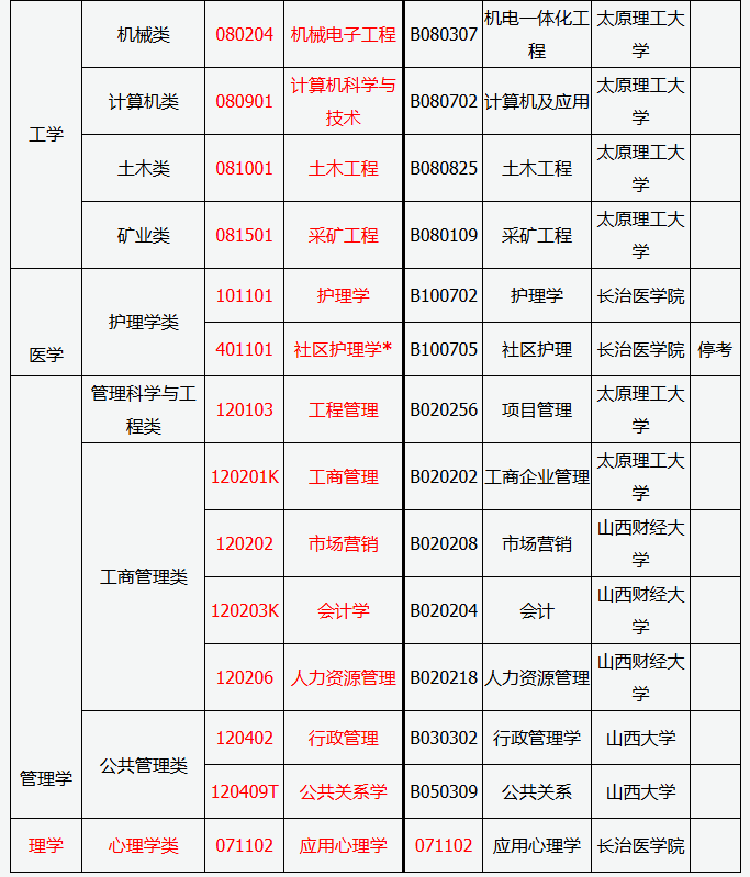 山西省2025年高等教育自學(xué)考試報考簡章