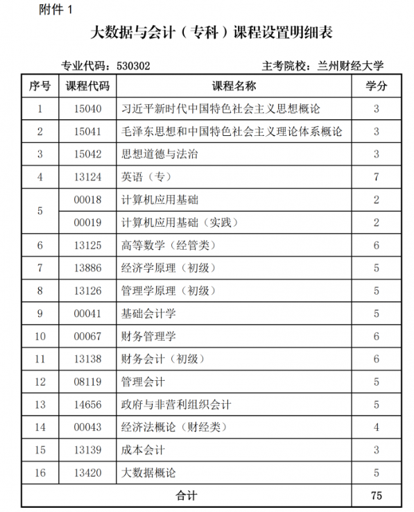 關(guān)于調(diào)整甘肅省高等教育自學(xué)考試大數(shù)據(jù)與會(huì)計(jì)（?？疲I(yè)課程計(jì)劃的通知