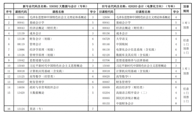 關(guān)于調(diào)整甘肅省高等教育自學(xué)考試大數(shù)據(jù)與會(huì)計(jì)（?？疲I(yè)課程計(jì)劃的通知